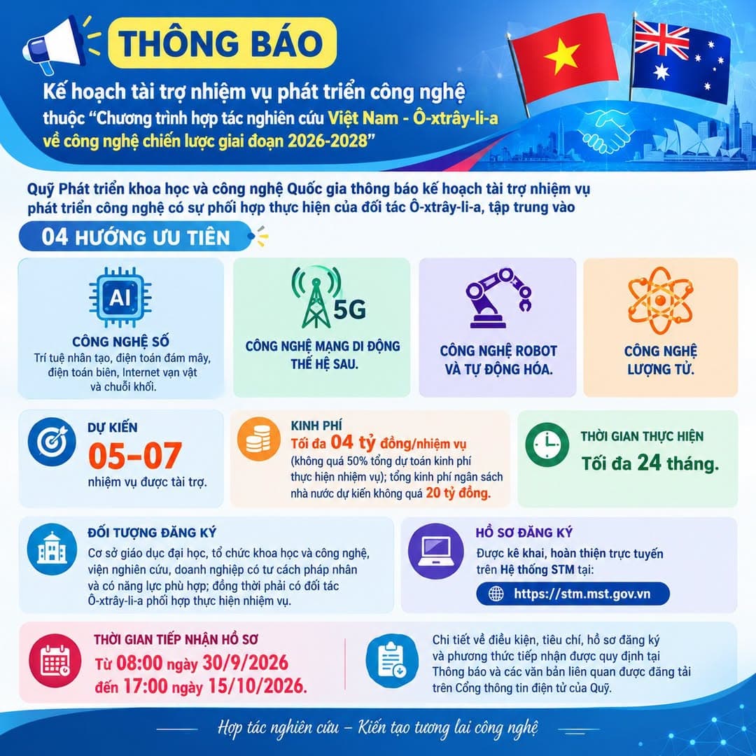 THÔNG BÁO KẾ HOẠCH TÀI TRỢ NHIỆM VỤ PHÁT TRIỂN CÔNG NGHỆ THUỘC “CHƯƠNG TRÌNH HỢP TÁC NGHIÊN CỨU VIỆT NAM – Ô-XTRÂY-LI-A VỀ CÔNG NGHỆ CHIẾN LƯỢC GIAI ĐOẠN 2026–2028”